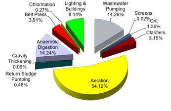 Pie Chart of Energy Use